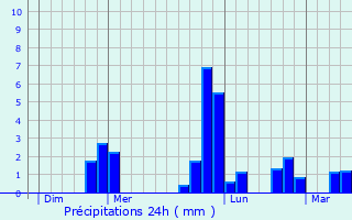 Graphique des précipitations prvues pour Leffard