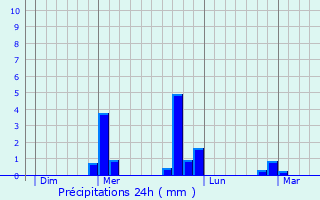 Graphique des précipitations prvues pour Manosque
