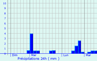 Graphique des précipitations prvues pour Plomion