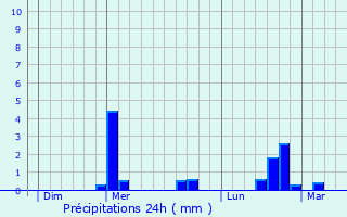 Graphique des précipitations prvues pour Lappion