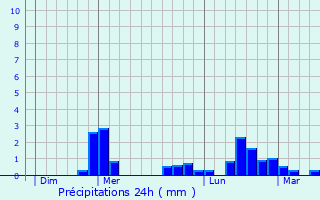 Graphique des précipitations prvues pour Graissac