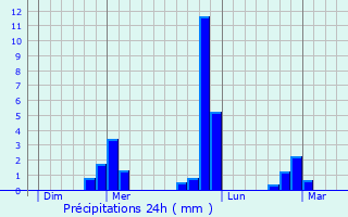 Graphique des précipitations prvues pour Aubevoye