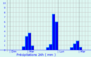 Graphique des précipitations prvues pour cauville