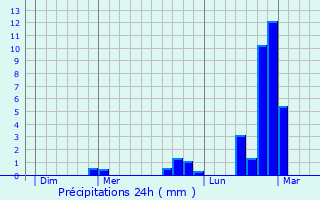 Graphique des précipitations prvues pour Barcelonnette