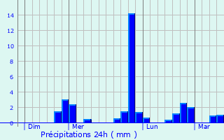 Graphique des précipitations prvues pour Saint-Maurice-du-Dsert