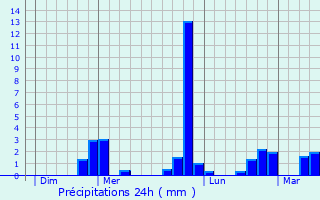 Graphique des précipitations prvues pour Rnes