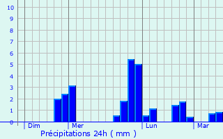 Graphique des précipitations prvues pour Jort