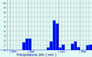 Graphique des précipitations prvues pour Soulangy