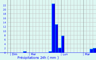 Graphique des précipitations prvues pour Chteau-d