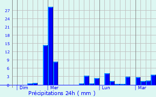 Graphique des précipitations prvues pour Mauregard