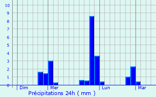 Graphique des précipitations prvues pour Farceaux