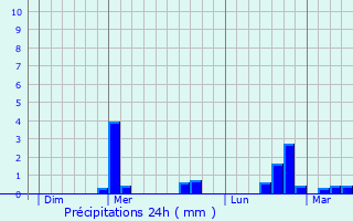 Graphique des précipitations prvues pour Vigneux-Hocquet