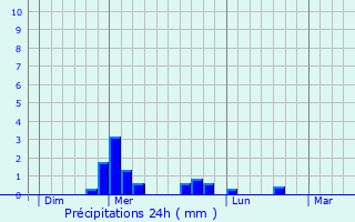 Graphique des précipitations prvues pour Saint-Marcellin-en-Forez