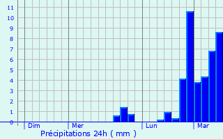 Graphique des précipitations prvues pour Voiron