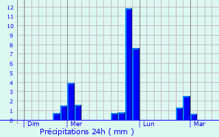 Graphique des précipitations prvues pour Saint-Pierre-du-Vauvray