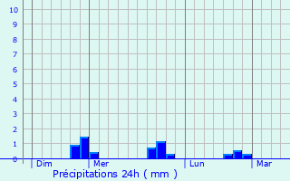 Graphique des précipitations prvues pour Paulhe