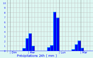 Graphique des précipitations prvues pour Ecquetot