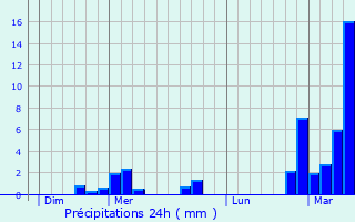 Graphique des précipitations prvues pour Saint-Hubert