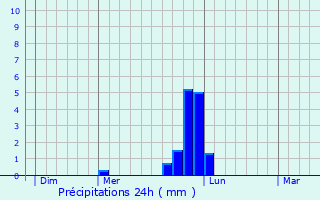 Graphique des précipitations prvues pour Saint-Estve-Janson