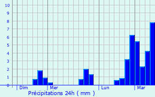 Graphique des précipitations prvues pour Les Gras