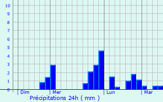 Graphique des précipitations prvues pour Auvillars