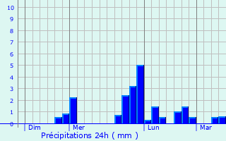 Graphique des précipitations prvues pour Beuvron-en-Auge