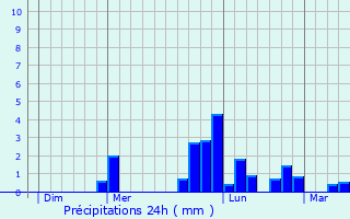 Graphique des précipitations prvues pour Blonville-sur-Mer