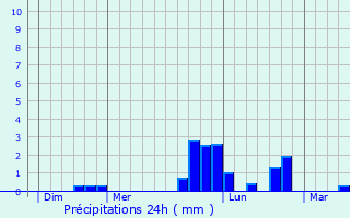 Graphique des précipitations prvues pour Offranville