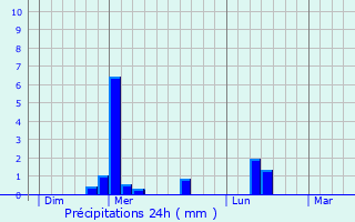 Graphique des précipitations prvues pour Ailly-sur-Somme