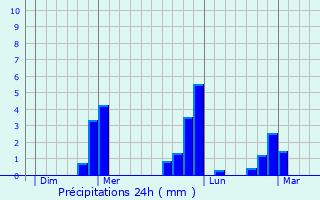 Graphique des précipitations prvues pour Saint-Victor-d