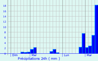 Graphique des précipitations prvues pour Sint-Pieters-Leeuw