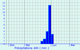 Graphique des précipitations prvues pour Cuges-les-Pins