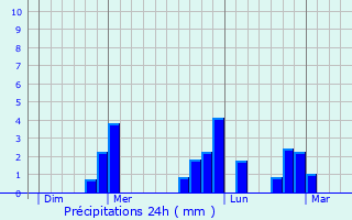 Graphique des précipitations prvues pour Le Breuil-en-Auge