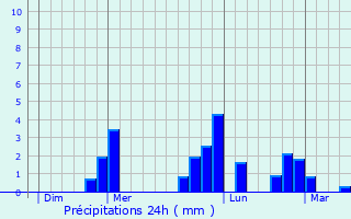 Graphique des précipitations prvues pour Le Torquesne