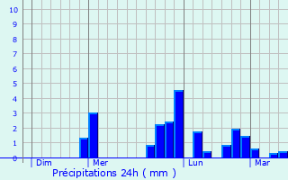 Graphique des précipitations prvues pour Drubec