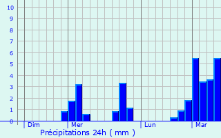 Graphique des précipitations prvues pour Magstatt-le-Bas