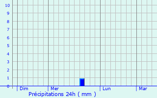 Graphique des précipitations prvues pour Mus