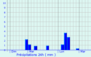 Graphique des précipitations prvues pour Verton