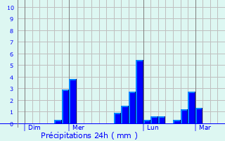 Graphique des précipitations prvues pour Saint-Martin-Saint-Firmin