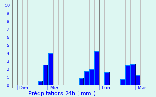 Graphique des précipitations prvues pour Blangy-le-Chteau