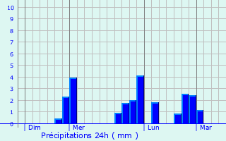 Graphique des précipitations prvues pour Fierville-les-Parcs