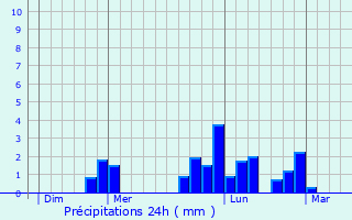 Graphique des précipitations prvues pour Saint-Antoine-la-Fort