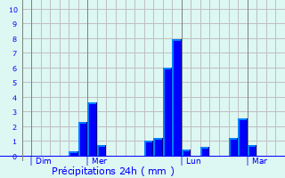 Graphique des précipitations prvues pour Le Bosc-Roger-en-Roumois