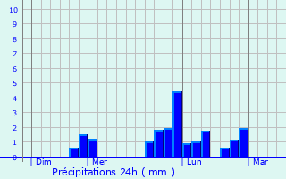 Graphique des précipitations prvues pour Bois-Himont
