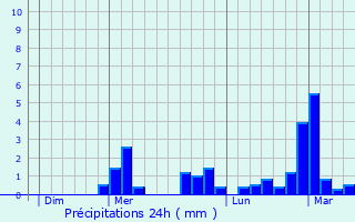 Graphique des précipitations prvues pour Santena