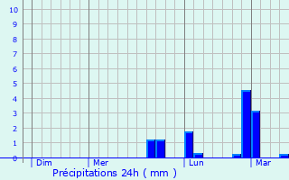 Graphique des précipitations prvues pour Cornod