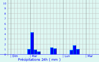 Graphique des précipitations prvues pour Le Sars