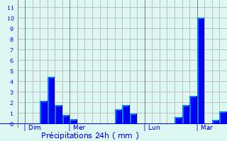 Graphique des précipitations prvues pour Halen