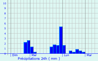 Graphique des précipitations prvues pour Fontaine-en-Bray