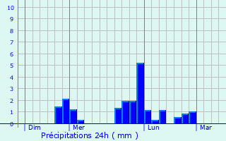 Graphique des précipitations prvues pour Frichemesnil